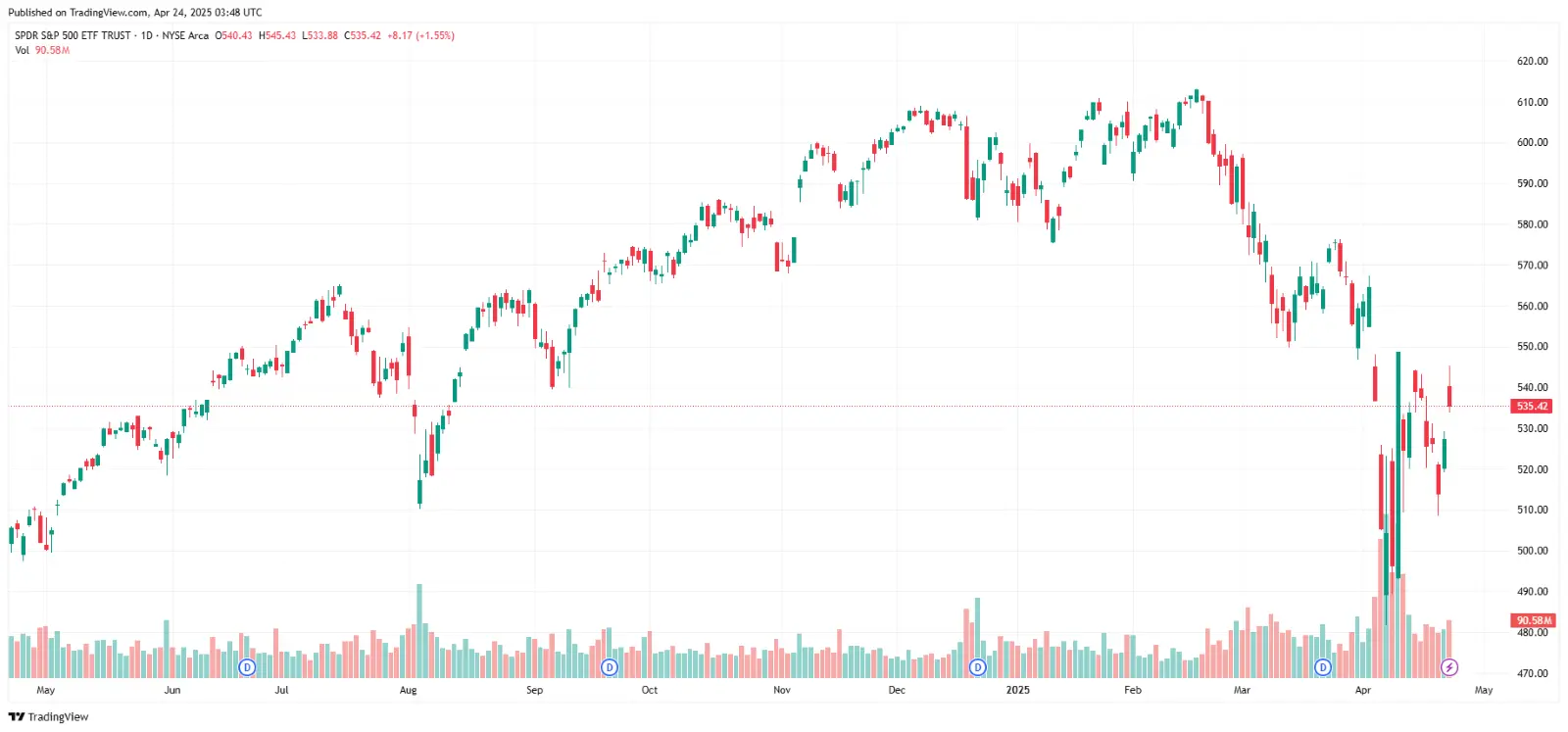 How To Trade ETFS