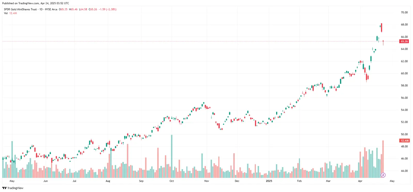 How To Trade ETFS