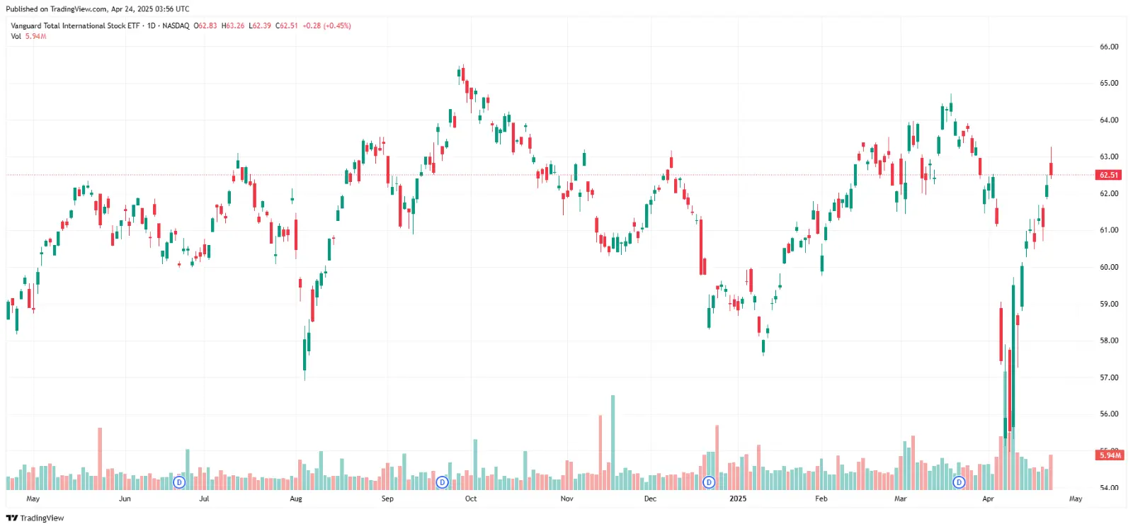How To Trade ETFS