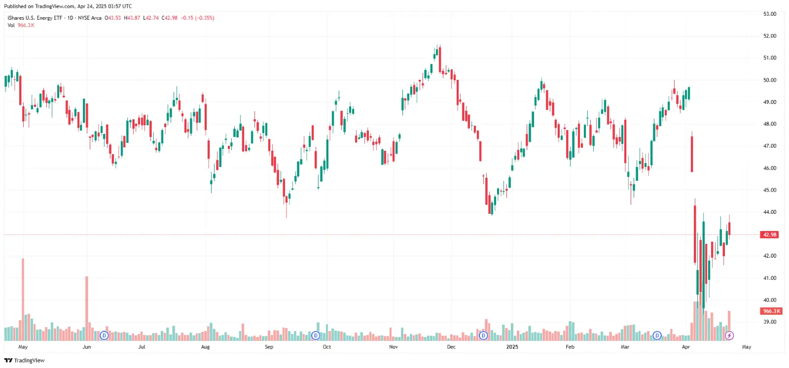 How To Trade ETFS