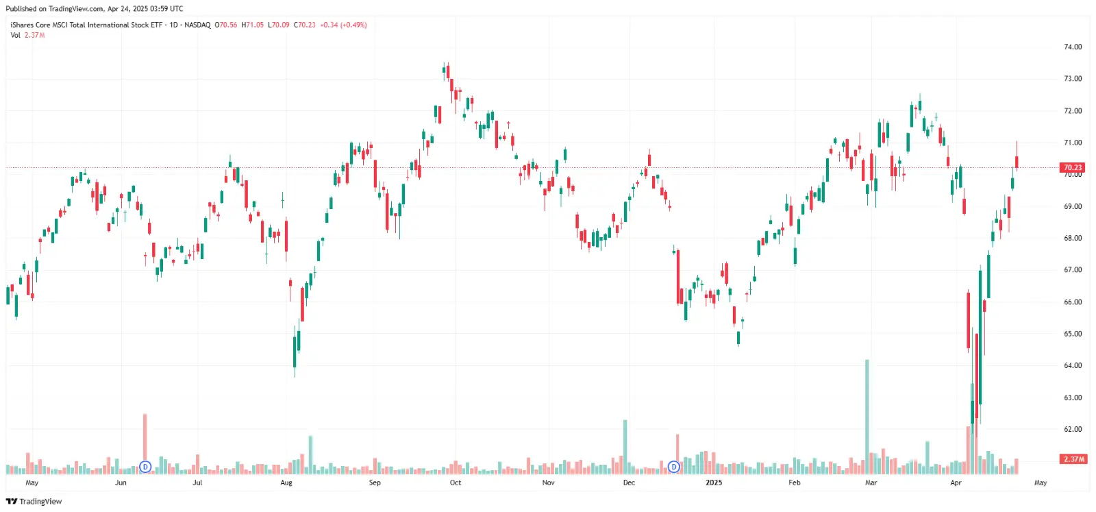 How To Trade ETFS